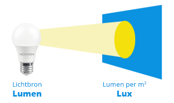 Lux and Lumens