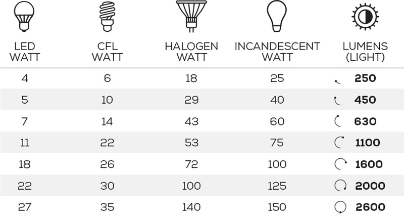 Watt vs Lumen