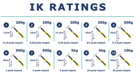 IK Rating for LED Lighting